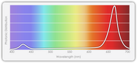 TotalGrow Undercanopy 150W Lights